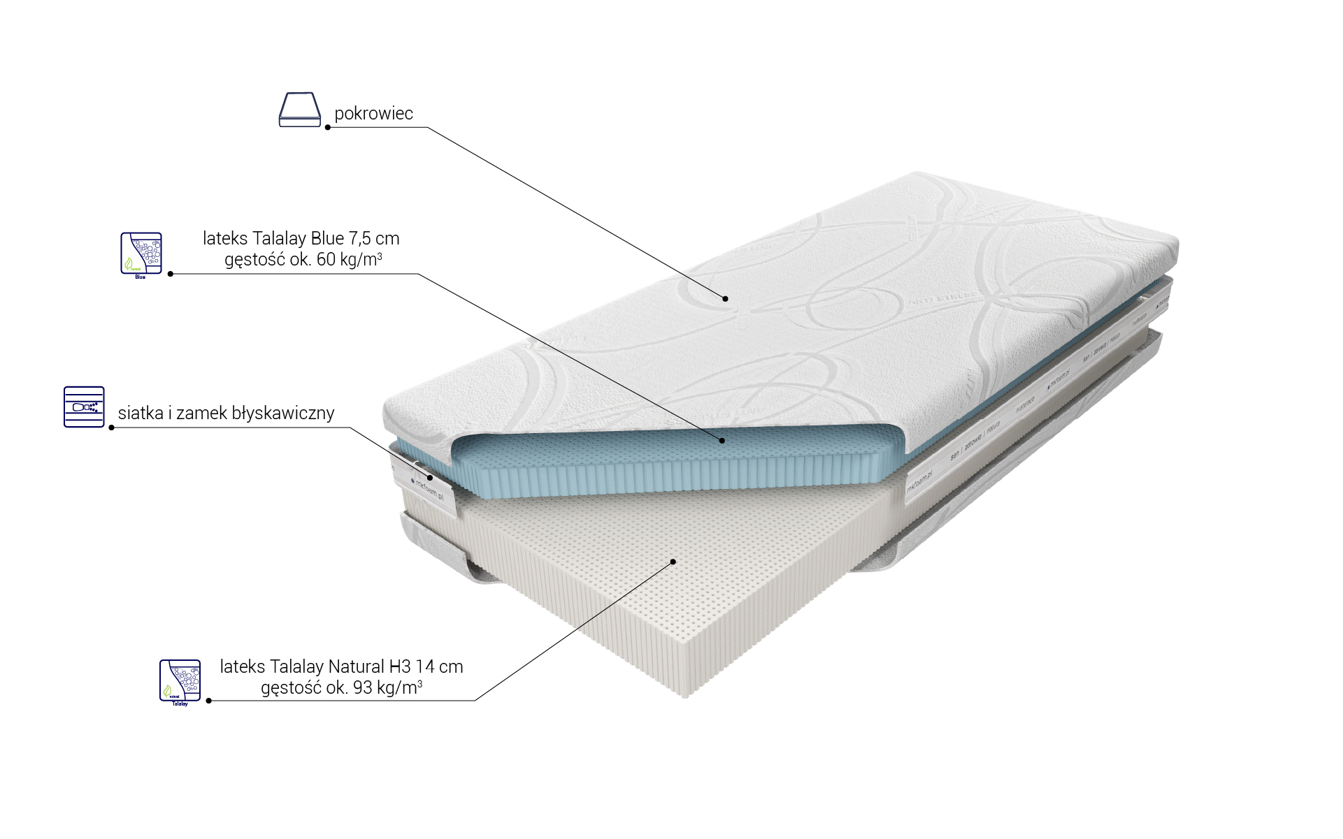 Budowa Materaca Medivis Talalay Blue H3
